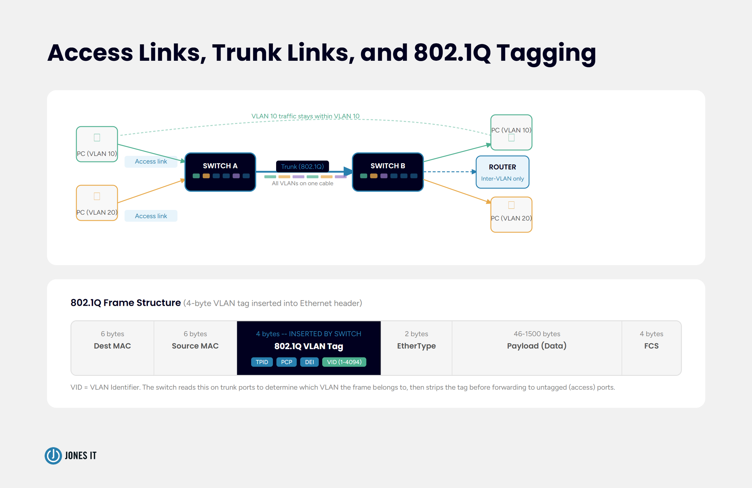 Access Link, Trunk Link, and Tagging