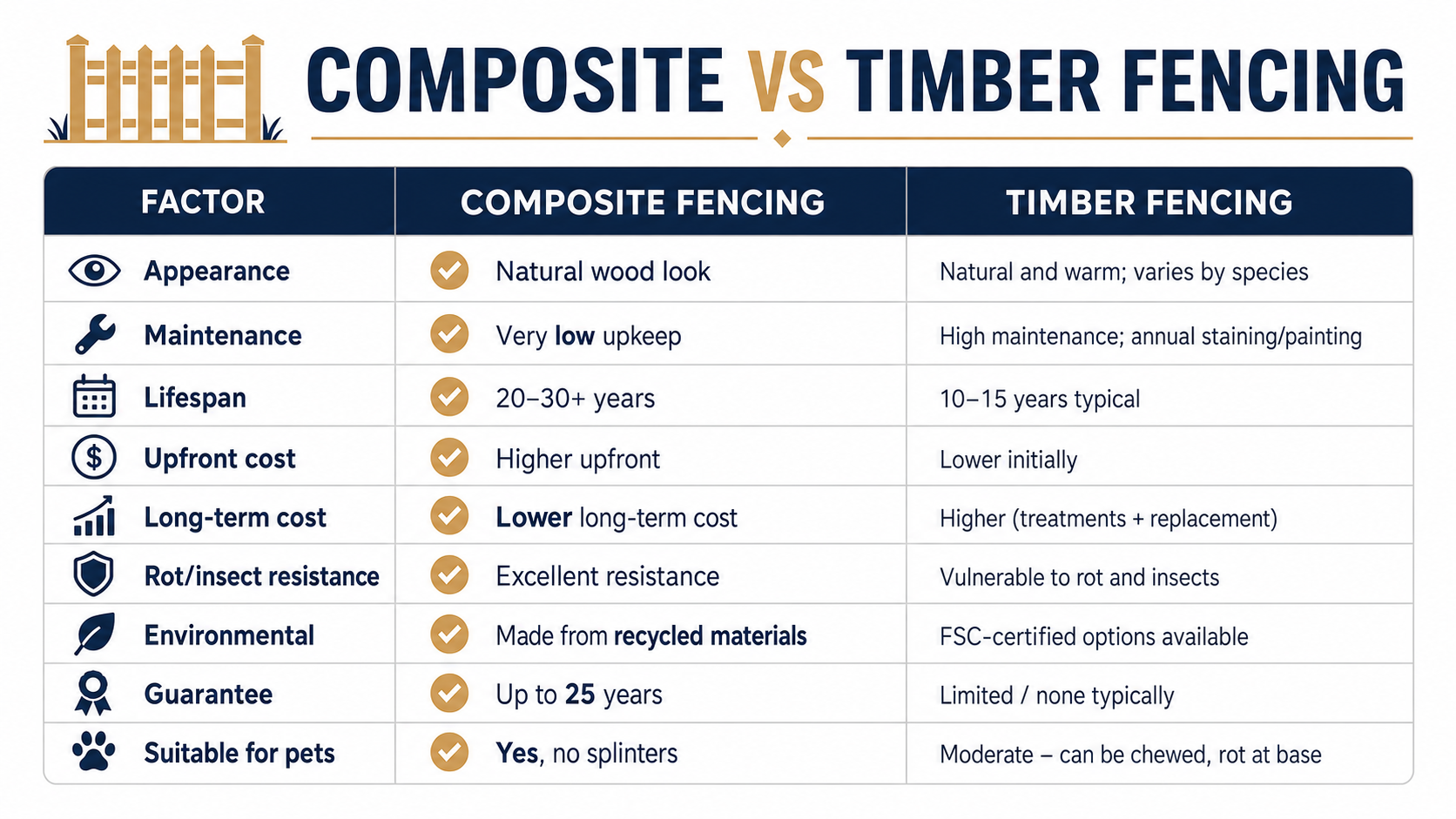 Composite vs Timber Fencing comparison