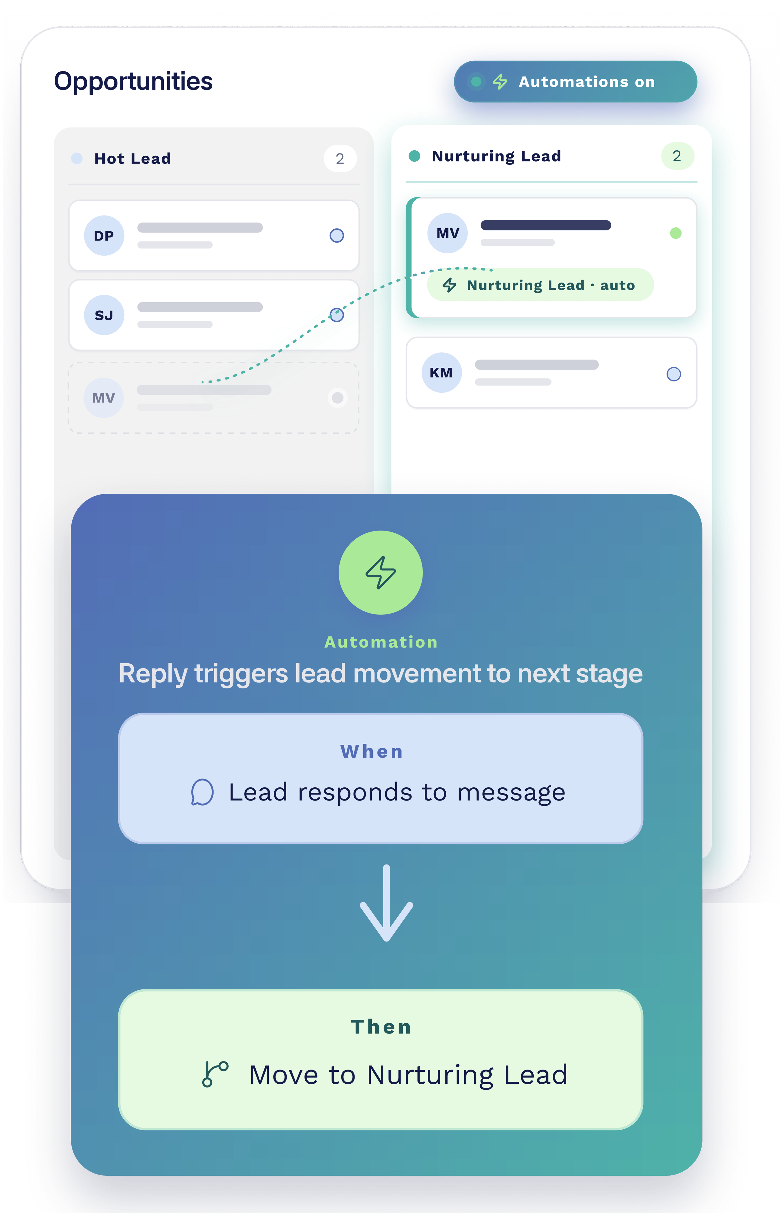 A digital interface showing opportunities for lead management with sections titled "Hot Lead" and "Nurturing Lead" and options for automation to move leads to the next stage, such as replying to messages to trigger lead progression.