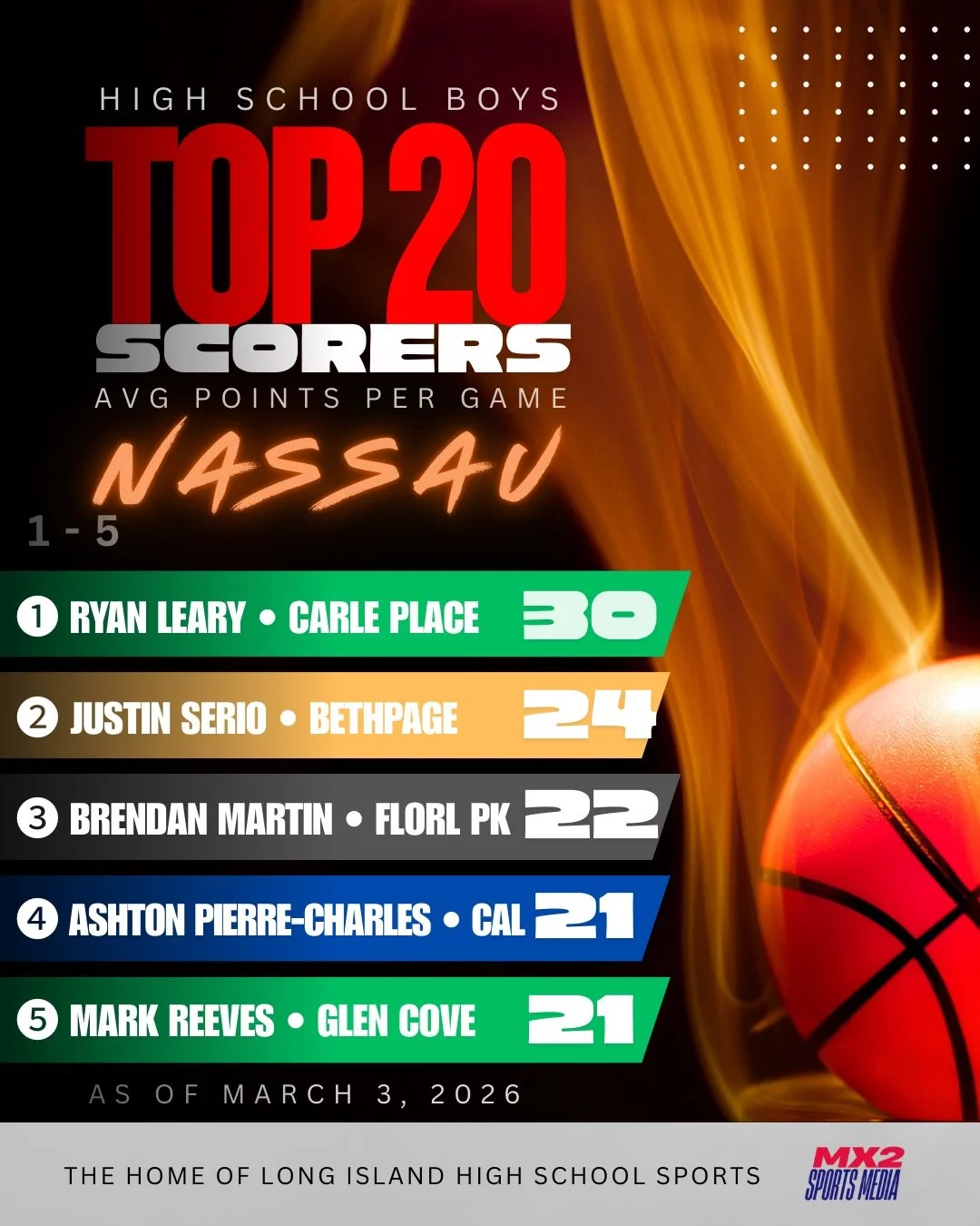 Who&rsquo;s the toughest cover in Nassau County right now?? 🔥 Here are the Top 20 scorers in Nassau based on PPG as of 3/3. Let&rsquo;s see who continues to fill it up, when the lights are brightest! 
Rankings. Highlights. The players that move the 