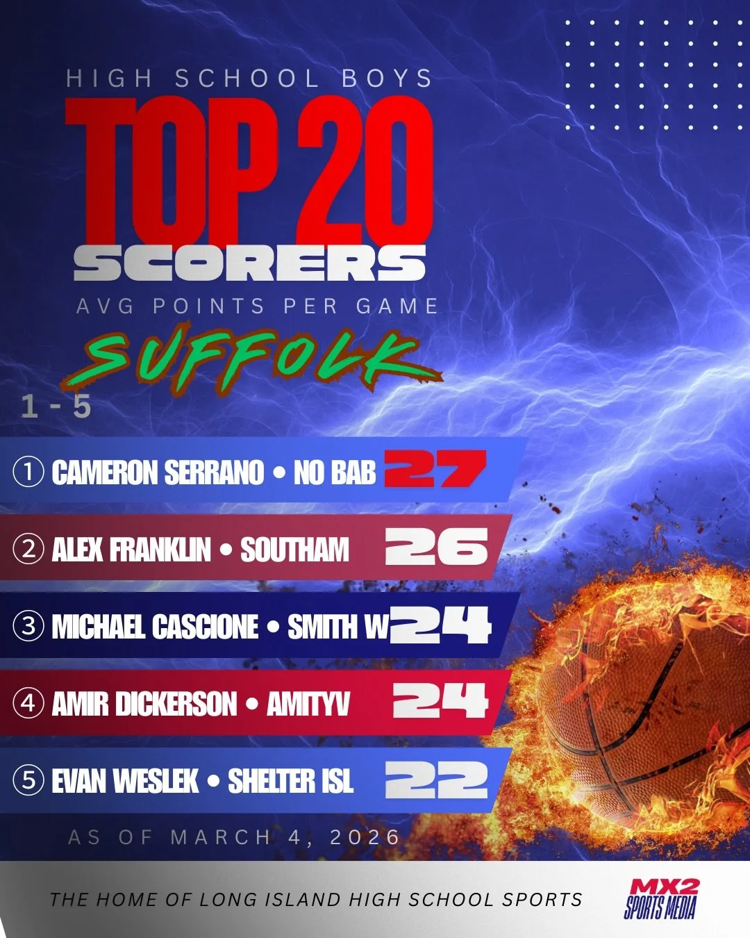 🏀 Suffolk County Top 20 Scorers. Updated 3/4/26. These players lead Suffolk County in points per game entering the heart of the postseason. Full stat breakdown in the slides. Source: Newsday Statistical Leaders #mx2sportsmedia #lihoops #lihoops #lon