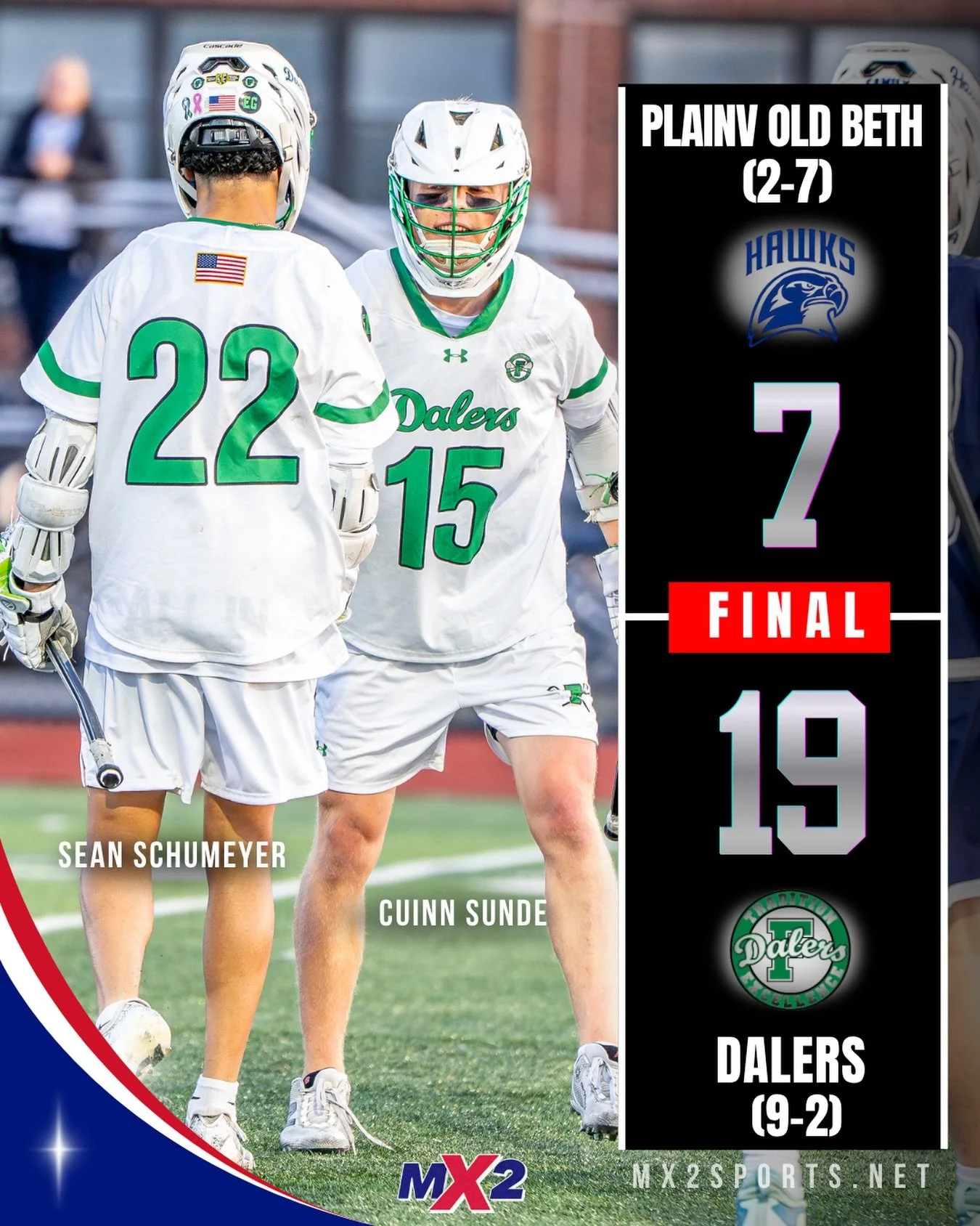 Farmingdale (9-2) coasts to another win, this time a 19-7 victory over Plainview-Old Bethpage JFK (2-7). Photo Credit: @sjc_media_  Follow MX2 for all the highlights! #mx2sportsmedia #longislandlacrosse #highschoollacrosse #nassaulacrosse