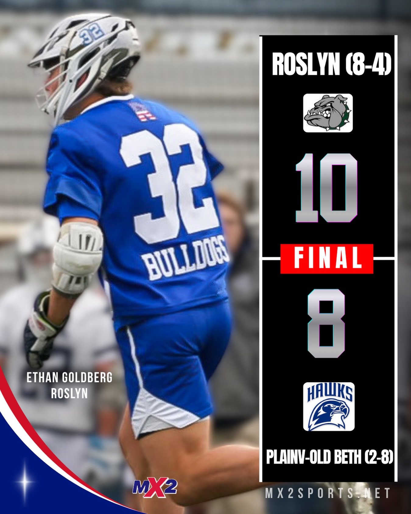 Roslyn (8-4) gets the 10-8 victory over Plainview-Old Bethpage JFK (2-8). Follow MX2 for highlights. Photo Credit: @longislandlaxphoto #longislandlacrosse #mx2sportsmedia #highschoollacrosse #lacrosse