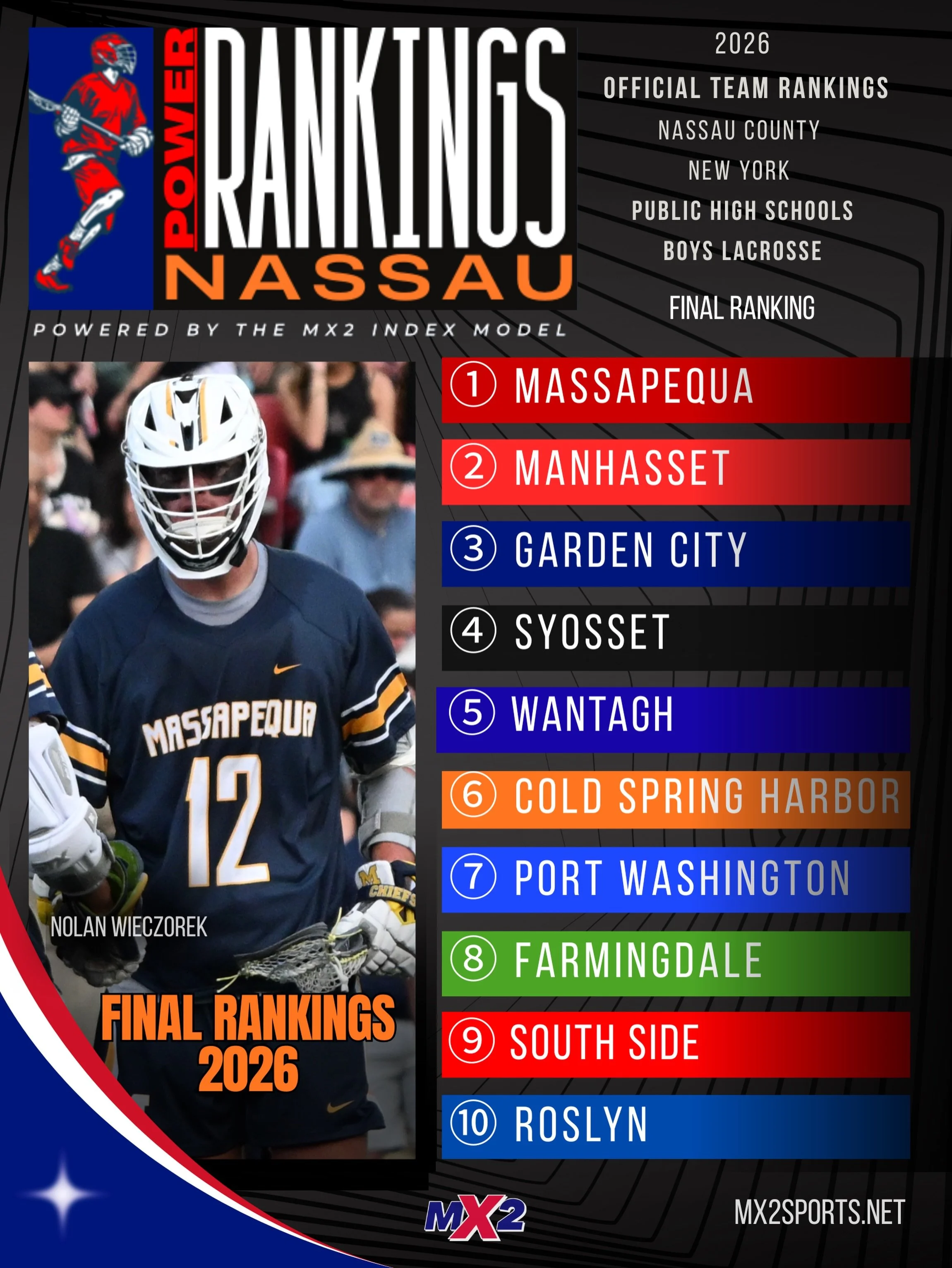 🏆 FINAL 2026 NASSAU BOYS TOP 10 🏆

The season is complete, the champions have been crowned, and the final MX2 Nassau Boys Top 10 is here.

Massapequa finishes the season at #1, followed by Manhasset, Garden City, and Syosset in a tightly contested 
