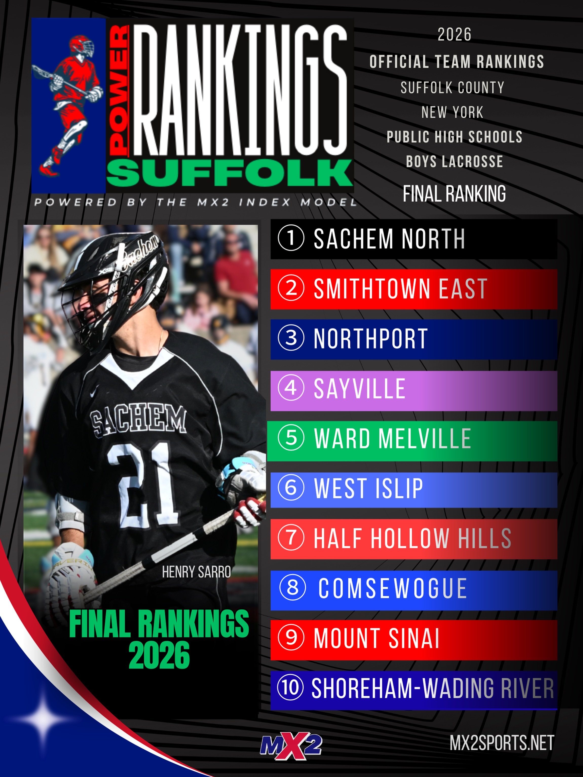 🏆 FINAL 2026 SUFFOLK BOYS TOP 10 🏆

The final MX2 Suffolk County Boys Lacrosse Rankings of the 2026 season are here.

Sachem North finishes at #1, followed by Smithtown East and Northport in a season that featured one of the deepest and most compet