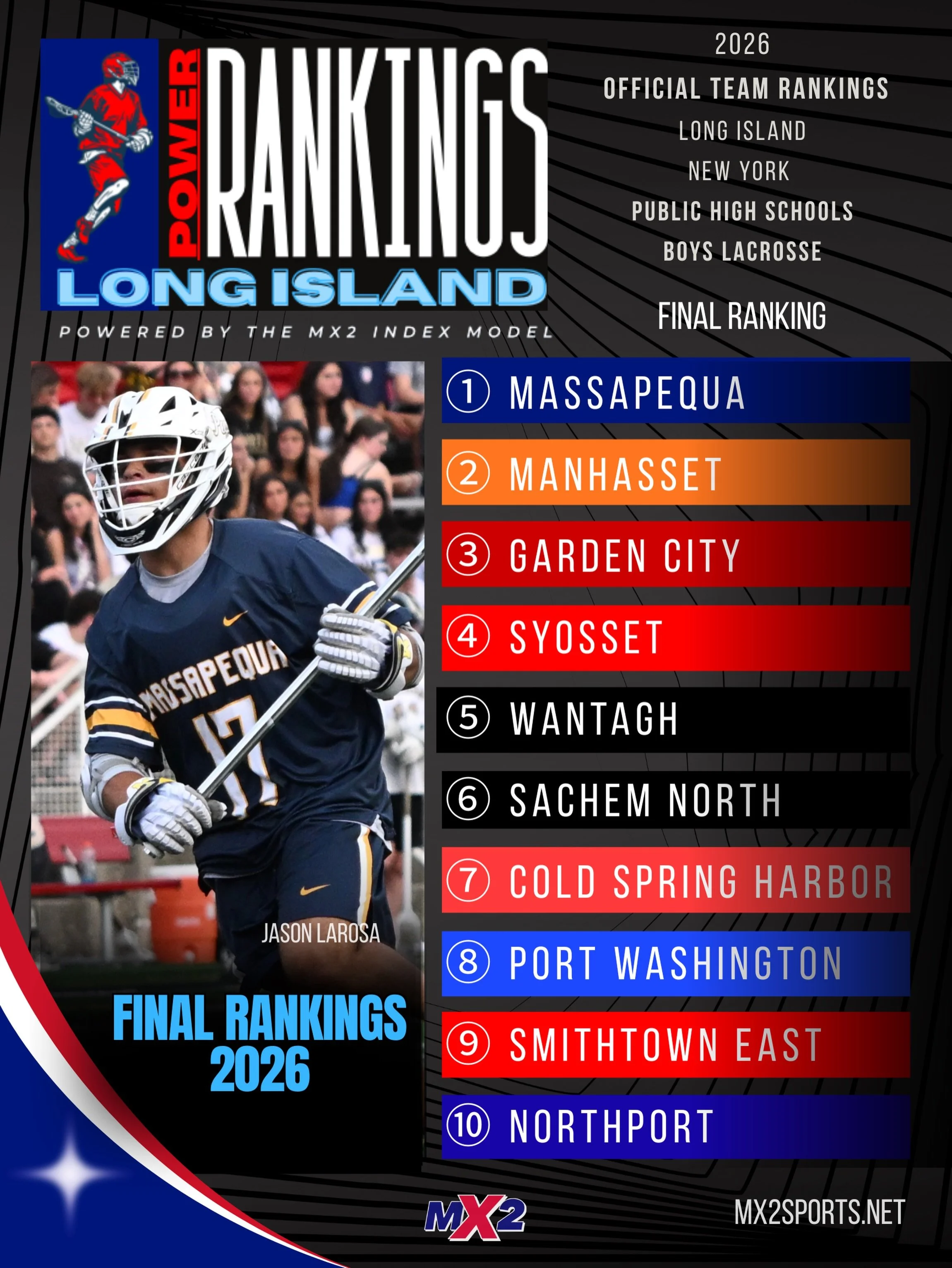 🏆 FINAL 2026 LONG ISLAND TOP 10 🏆

After a season of regular-season battles, playoff runs, county championships, and the LICs, the final MX2 Long Island Top 10 is here.

Massapequa finishes the season as the #1 team on Long Island, followed by Manh