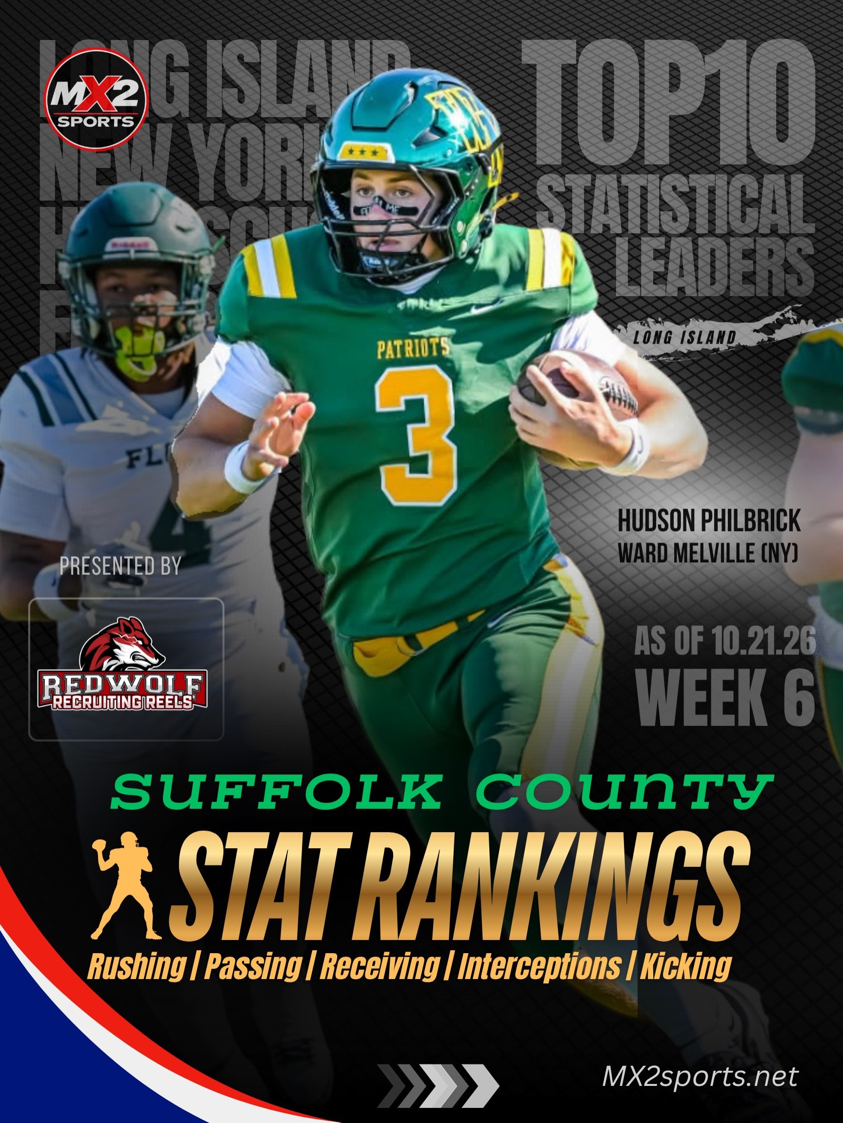 🏈 SUFFOLK COUNTY FOOTBALL &mdash; WEEK 6 STAT RANKINGS

The latest Suffolk County statistical leaders, as of 10/21/26!

⭐ FEATURED ATHLETE: HUDSON PHILBRICK &bull; WARD MELVILLE

Ward Melville quarterback Hudson Philbrick is currently ranked #4 in S