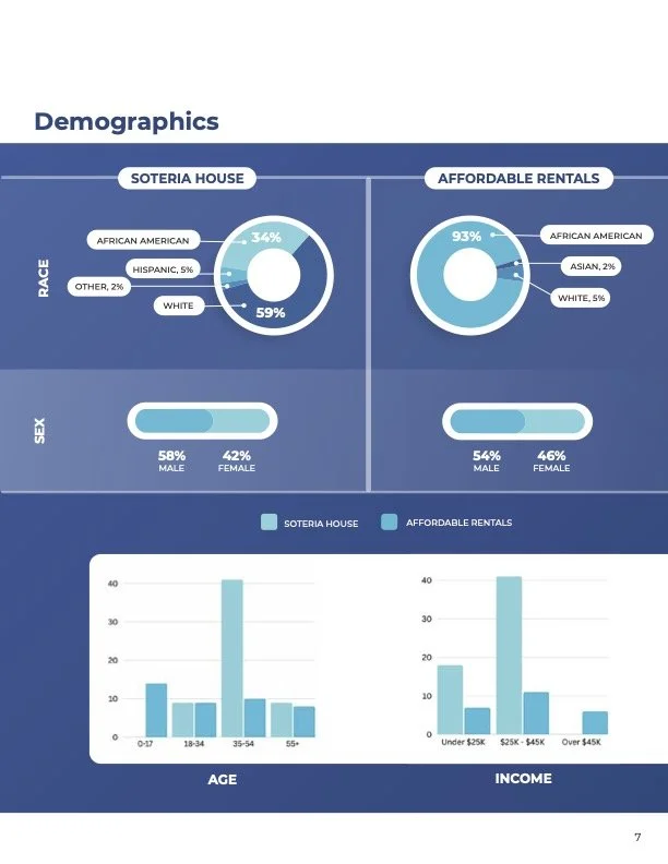Inside spread of Soteria's 2025 Annual Report. Demographics infographic comparing Soteria House and affordable rentals, including race, sex, age, and income data with pie charts, bar graphs, and percentage labels.