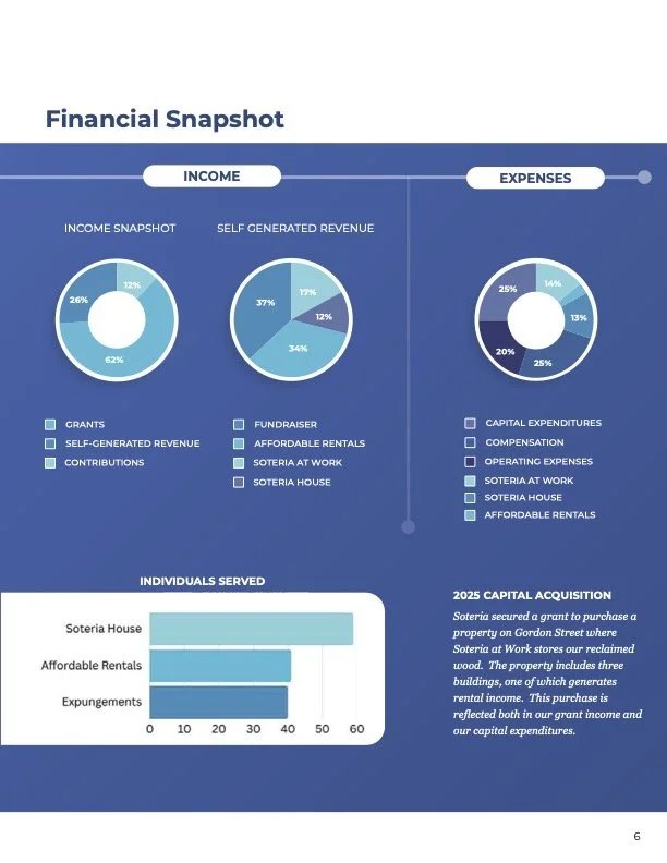 Inside spread of Soteria's 2025 Annual Report. Financial snapshot with pie charts showing income sources, expenses, and individuals served, along with a section on 2025 capital acquisition.