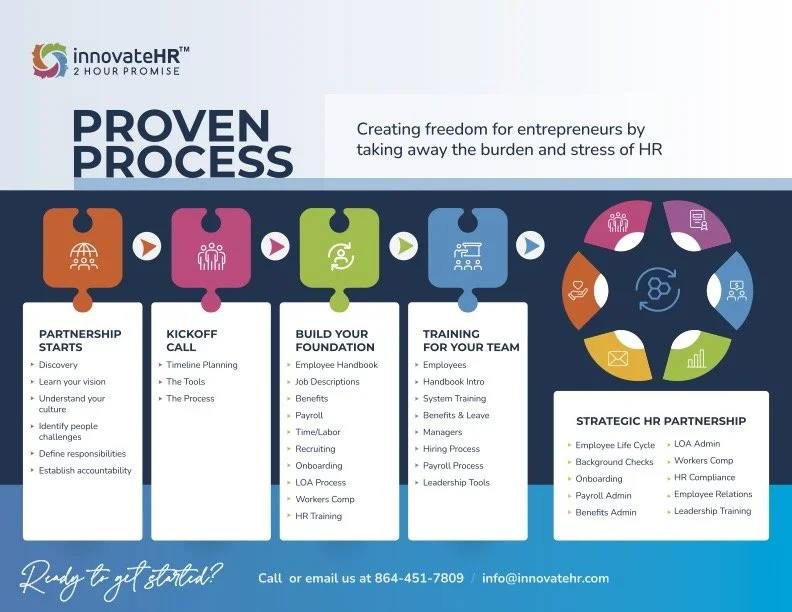 Front of flyer included in Brand Refresh titled 'Proven Process' by innovateHR outlining steps for creating HR freedom, including partnership start, kickoff call, build foundation, and training, with a sidebar listing strategic HR partnerships.