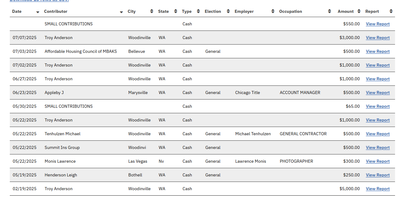 Troy Anderson campaign contributions.png