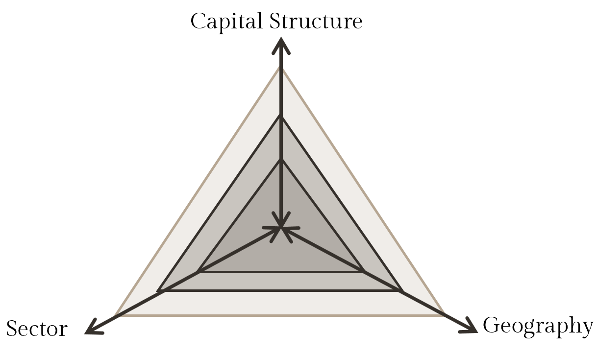 A triangle diagram with three layers and labeled vertices A, B, and C, showing hierarchical relationships.