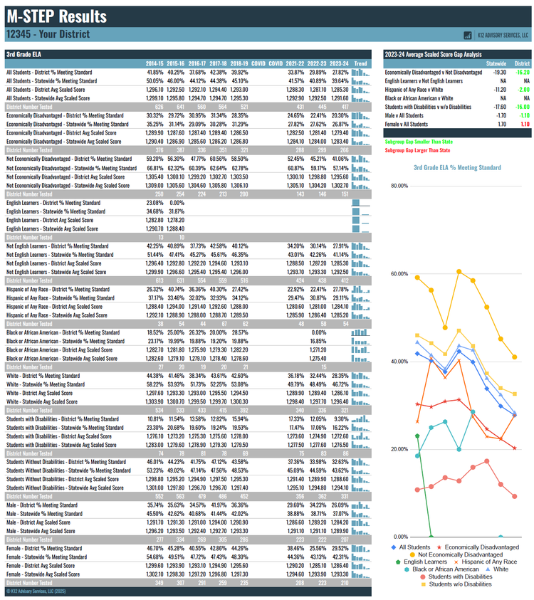 Step Result M-STEP Reporting — K12 Advisory Services, LLC