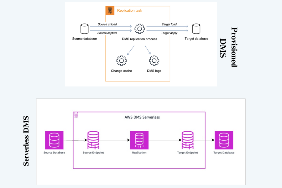 Migrating from Provisioned DMS to Serverless DMS