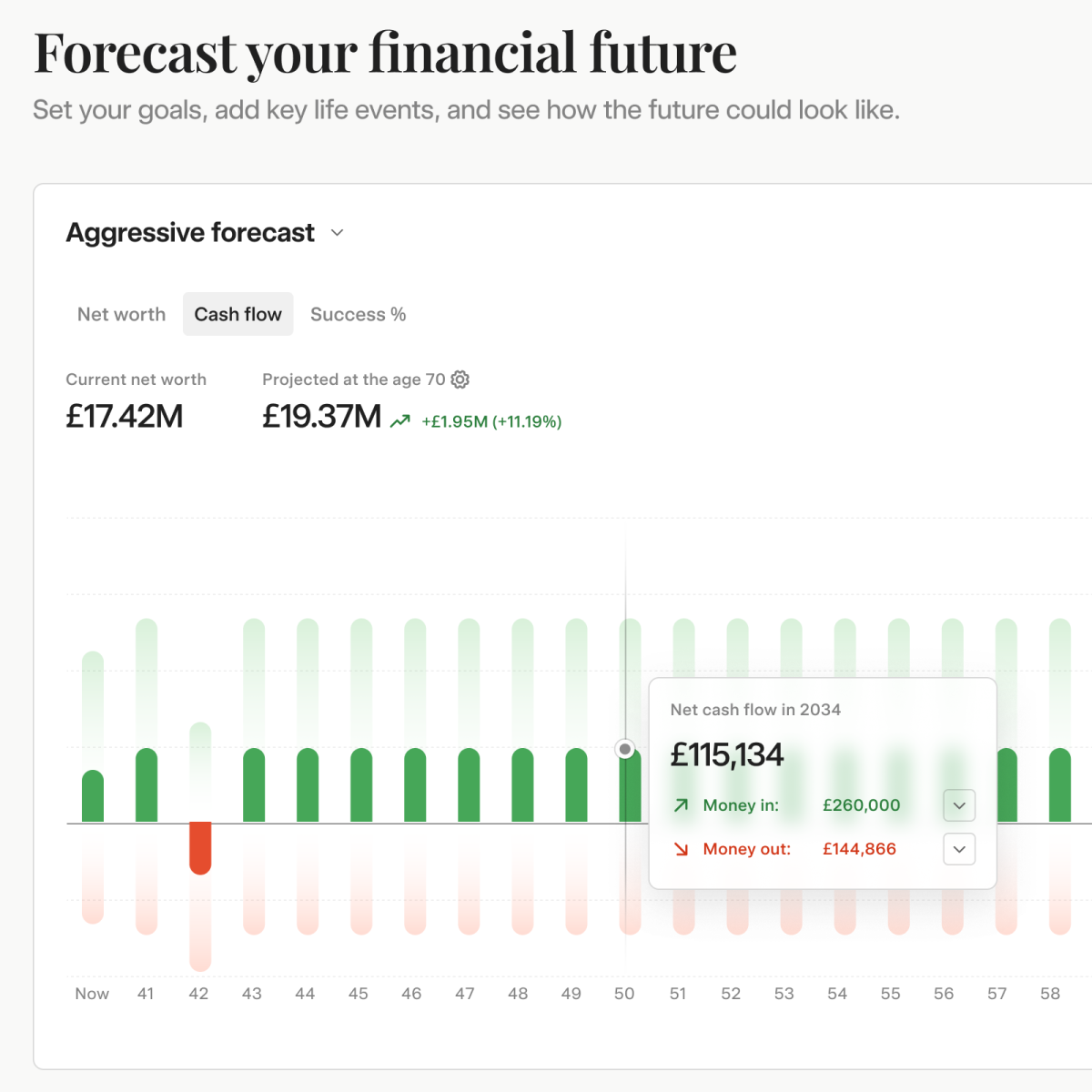 Screenshot of a financial forecasting website showing net worth, projected value at age 70, and a graph of cash flow with future projections.