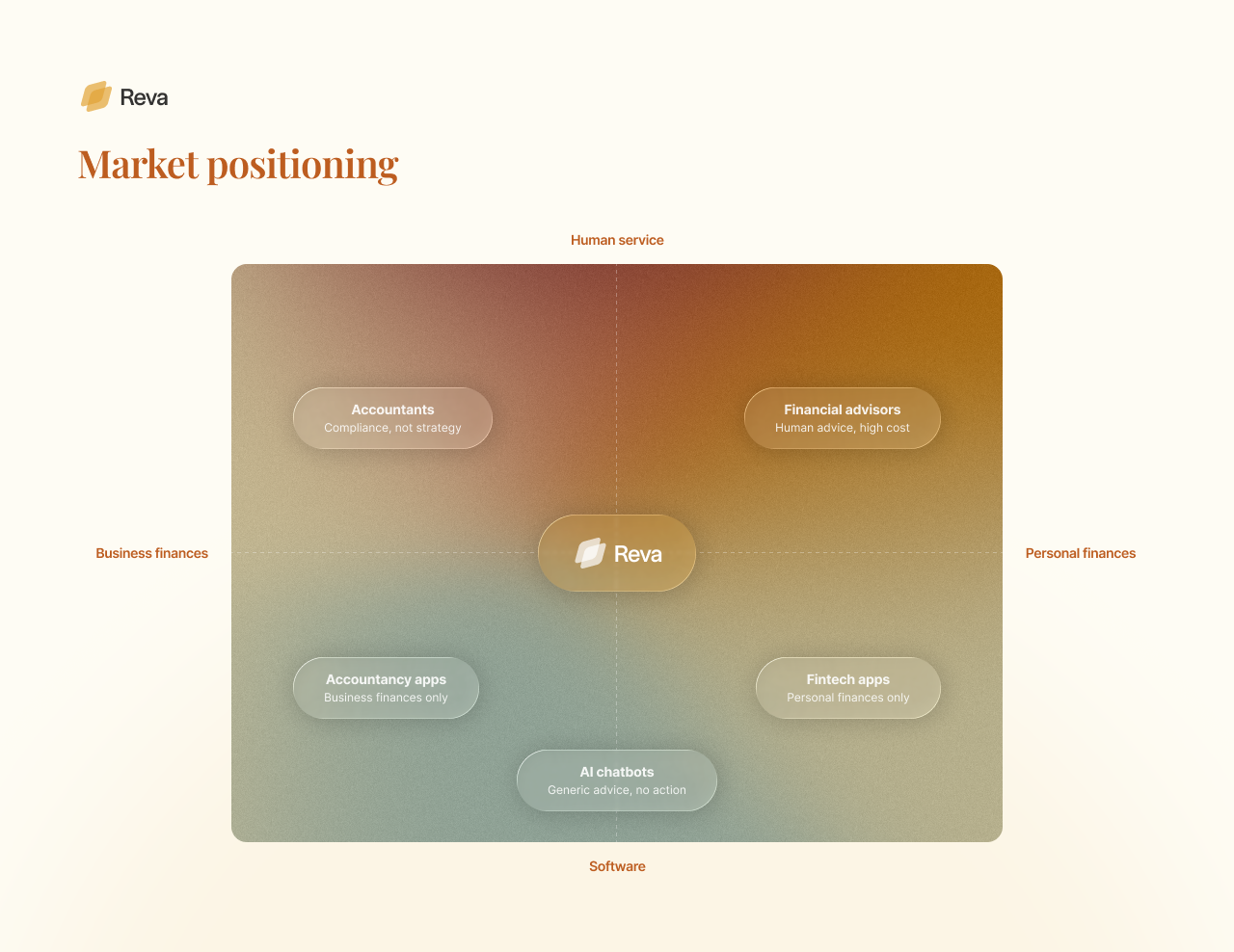 Market positioning