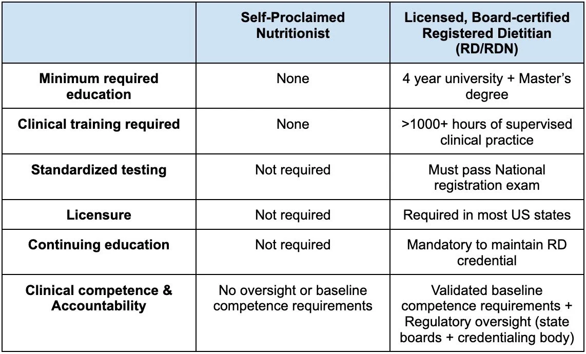 Table showing the difference between Nutritionists and Registered Dietitians