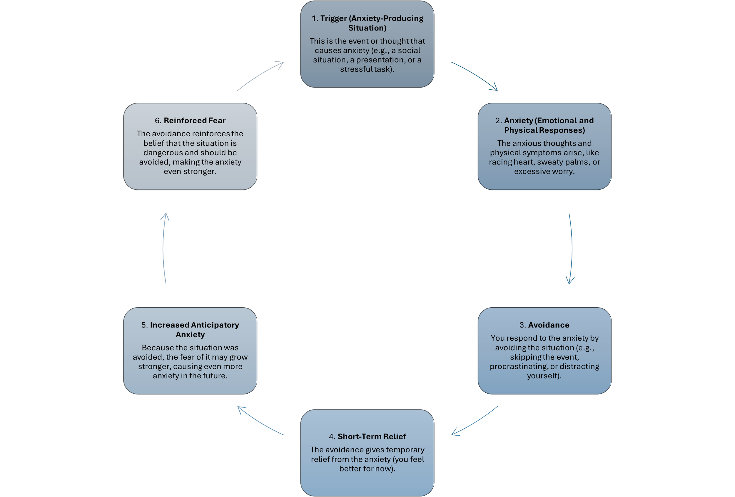 Flowchart illustrating the process of anxiety development, starting with triggers that cause anxiety, leading to emotional and physical responses, avoidance behaviors, increased anticipatory anxiety, short-term relief, and reinforced fear. California