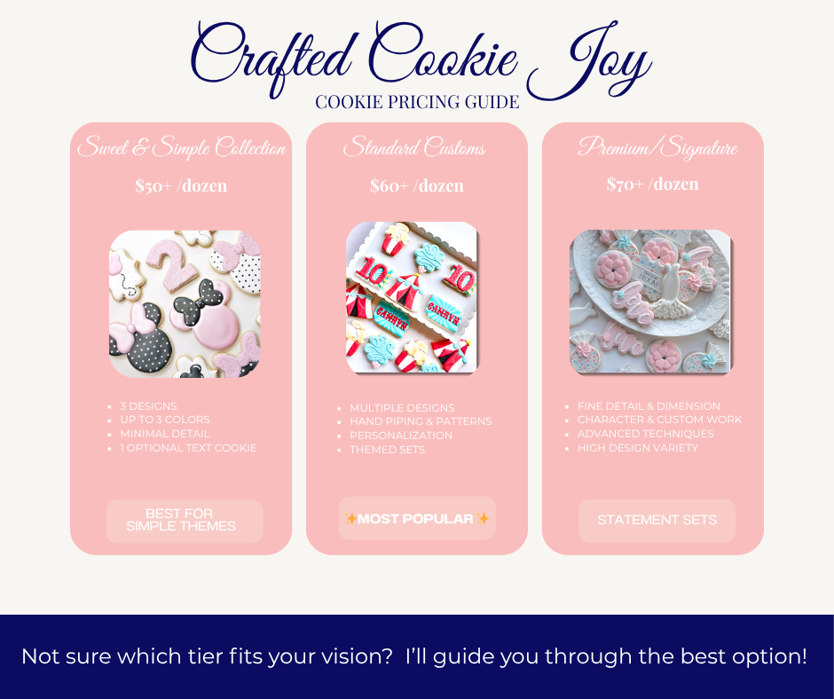 A cookie pricing guide for crafted cookie toys, featuring three tiers: Sweet & Simple Collection, Standard Customs, and Premium/Signature, with images of decorated cookies and descriptions of features and prices.