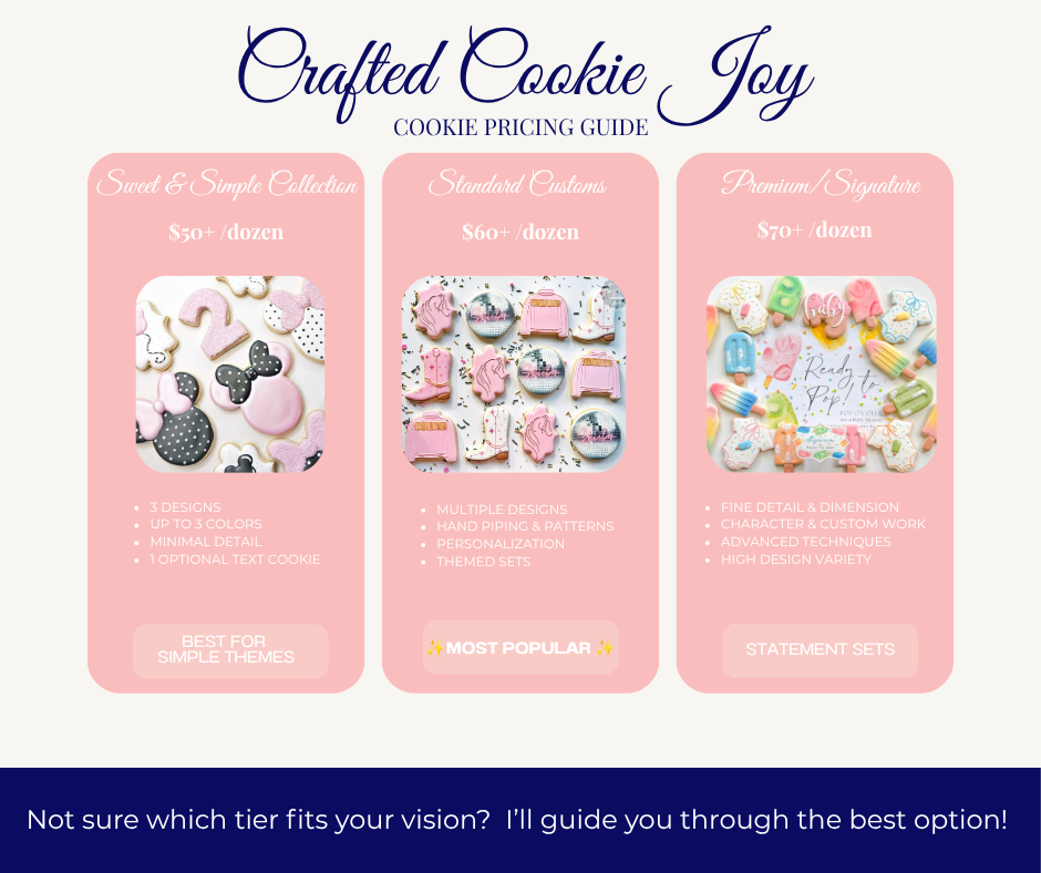 A cookie pricing guide for crafted cookie decor featuring three tiers: Sweet & Simple Collection, Standard Customs, and Premium/Signature, each with product images, descriptions, and prices.