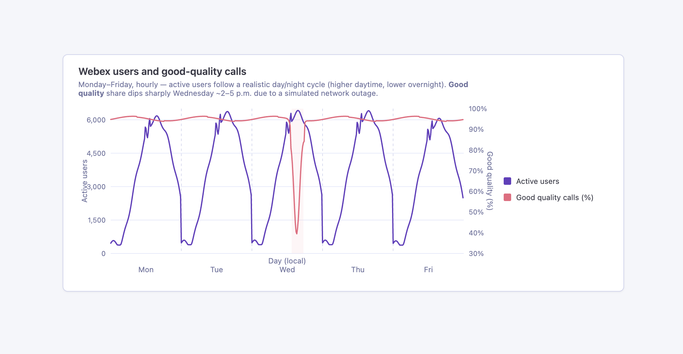 Screenshot of a dual axis line graph titled Webex users and good-quality calls showing a cyclical spike throughout the week