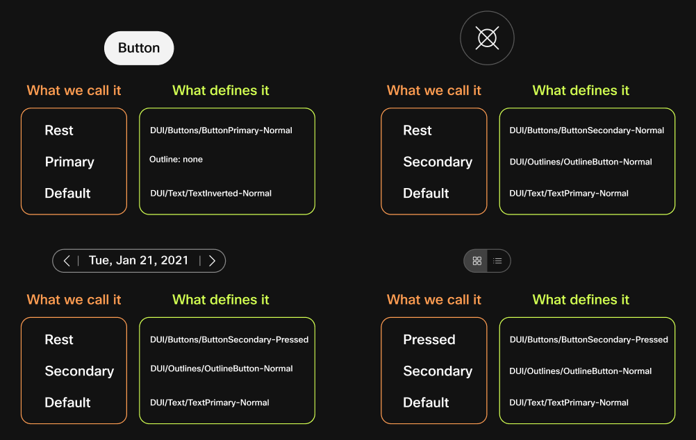 Various buttons with descriptors, for example "what we call it: rest, primary, default" and "what defines it: [a list of style names]"