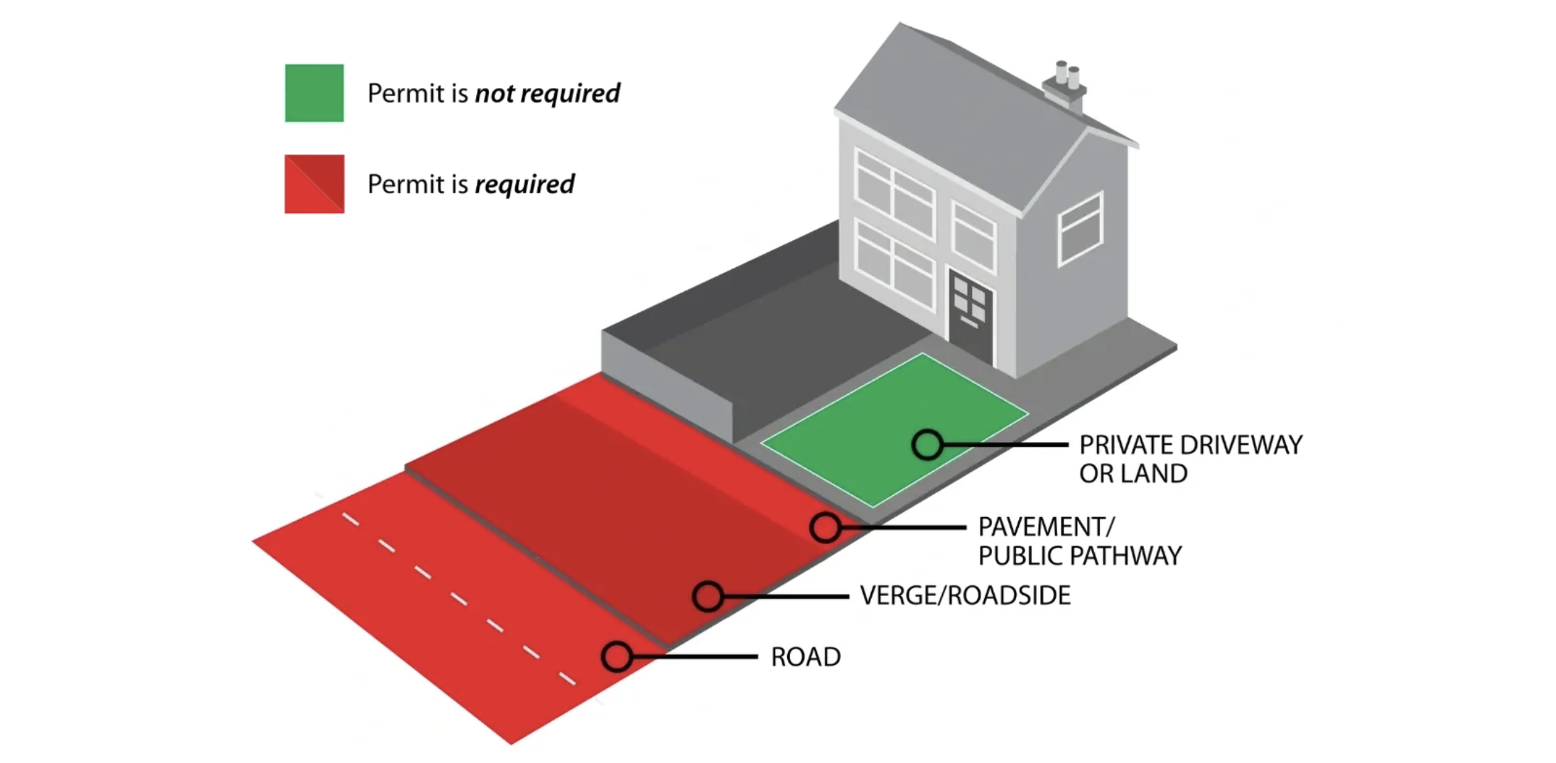Diagram showing different parking zones and their permit requirements. Green area indicating no permit needed, red area indicating permit required. Labels for private driveway, pavement/public pathway, verge/roads, and road.