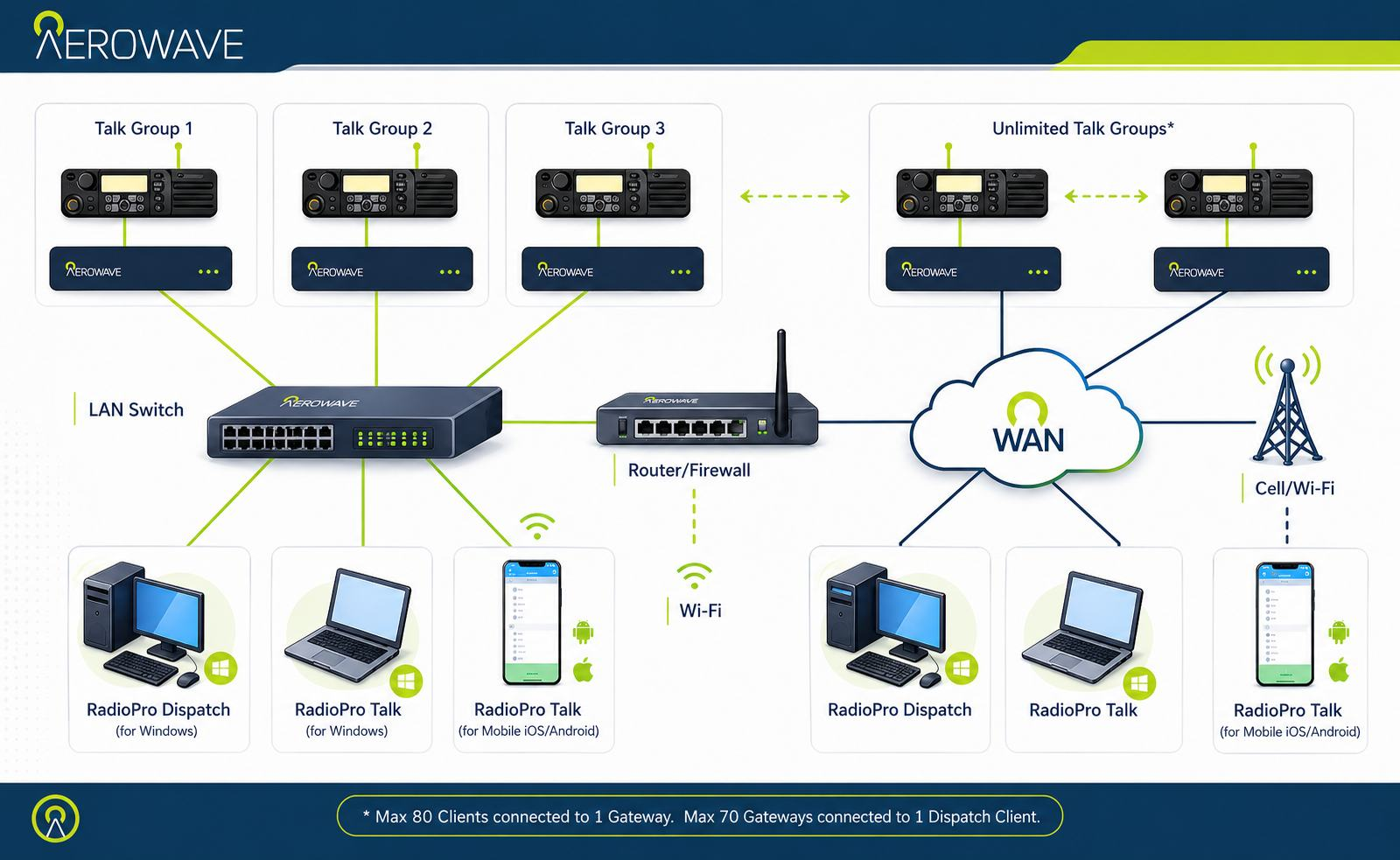 RadioPro network architecture diagram