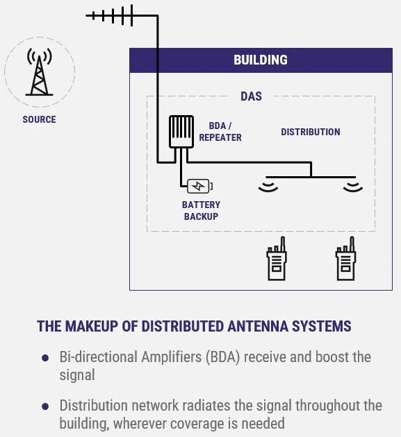 BDA/DAS System — Aerowave