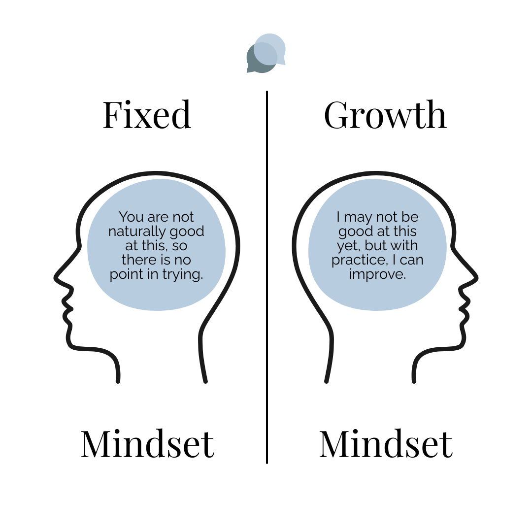 Comparison of fixed and growth mindsets with illustrations of human profiles, each containing a speech bubble with motivational quotes.