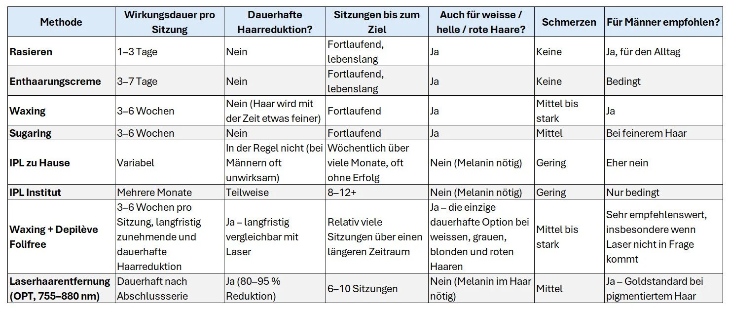 Tabelle mit Methoden der Haarentfernung, Wirkungsdauer, Haarreduktion, Sitzungsdauer, Eignung für helle Haare, Schmerzen und Empfehlung für Männer.