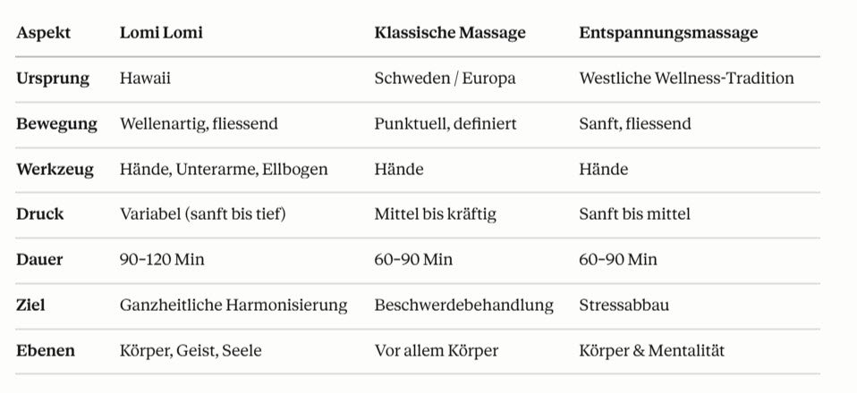 Vergleichstabelle von Lomi Lomi, klassischer Massage und Entspannungsmassage mit Aspekten wie Ursprung, Bewegung, Werkzeug, Druck, Dauer, Ziel und Ebenen.