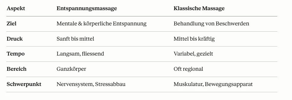 Tabelle mit zwei Spalten und sechs Zeilen, Vergleich zwischen Entspannungsmassagen und klassischen Massagen. Spaltenüberschriften: 'Aspekt', 'Entspannungsmassage', 'Klassische Massage'. Zeilen enthalten Informationen zu Ziel, Druck, Tempo, Bereich und Schwerpunkt bei den beiden Massagearten.