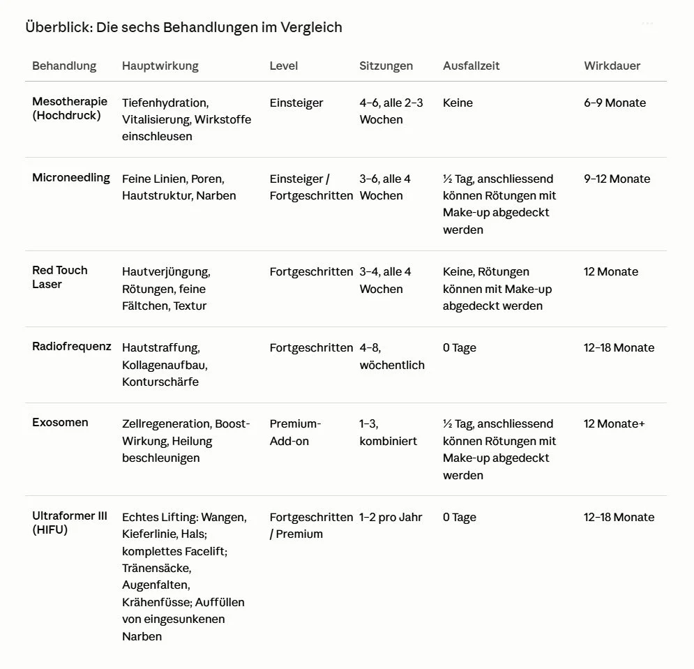Das Bild zeigt eine Tabelle mit verschiedenen Anti-Aging Behandlungen, deren Wirkung, die Anzahl Sitzungen, die Ausfallzeit und die Wirkdauer.