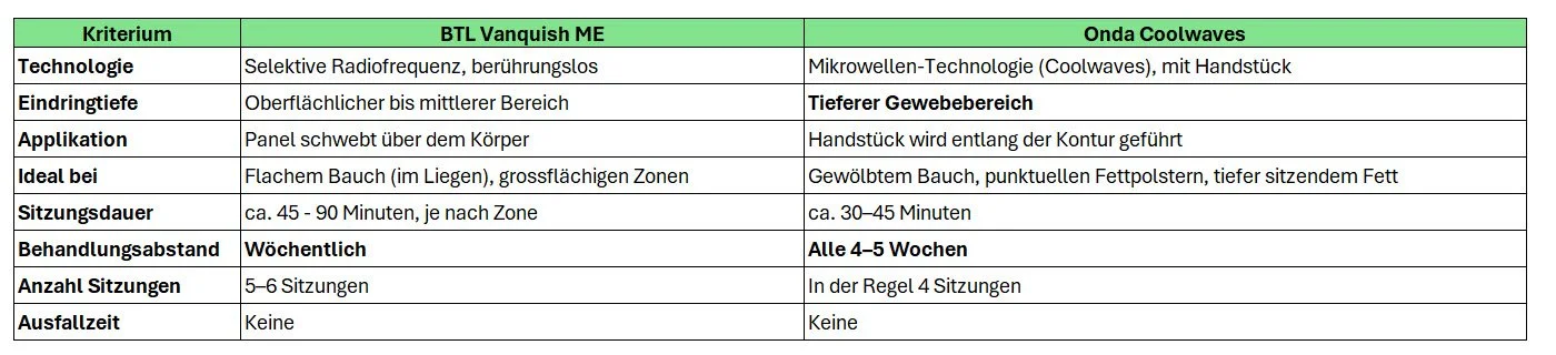 Vergleichstabelle zu BTL Vanquish ME und Onda Coolwaves, mit Kriterien wie Technologie, Eindringtiefe, Applikation, Ideal bei, Sitzungsdauer, Behandlungsabstand, Anzahl Sitzungen und Ausfallzeit.