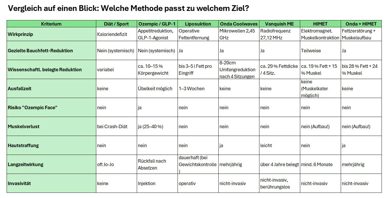 Vergleichstabelle verschiedener Methoden zur Gewichtsabnahme, einschließlich Diät, Sport, Ozempic, Liposuktion, Coolwaves, Vanquish ME, HIMET und Onda + HIMET, mit Kriterien wie Wirkprinzip, gezielte Bauchfett-Reduktion, wissenschaftliche belegte Reduktion, Ausfallzeit, Risiko, Muskelverlust, Hautstraffung, Langzeitwirkung und Invasivität.
