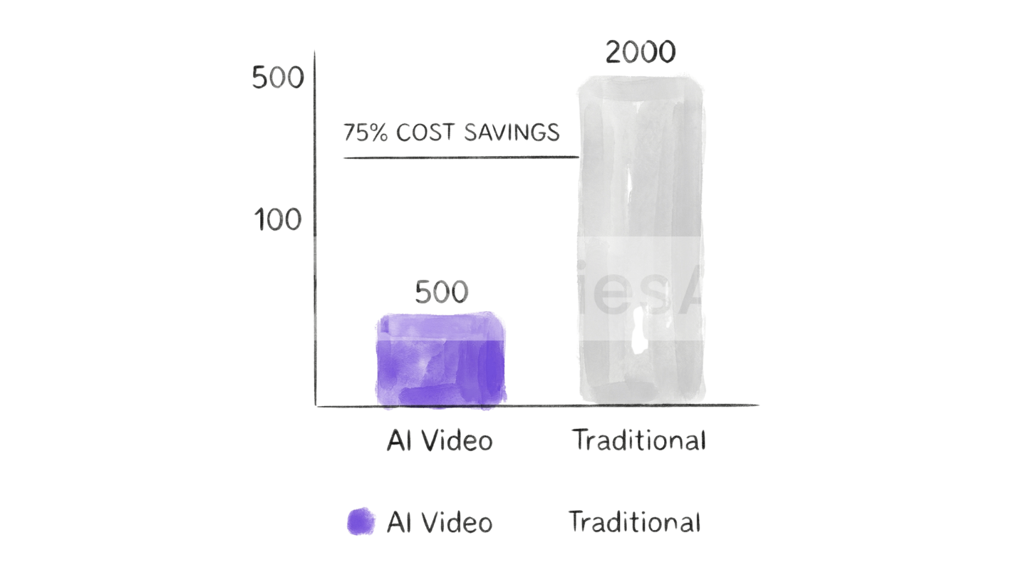 AI video generator cost comparison chart highlighting up to 75% savings compared to traditional video production.