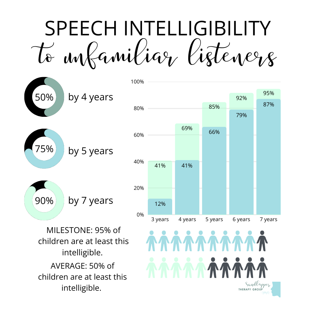Speech Intelligibility to Unfamiliar Listeners 