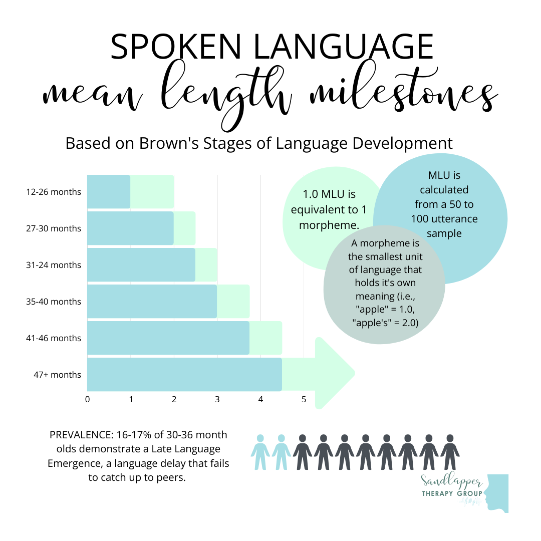 Spoken Language Mean Length Milestones: Understanding MLU in Early Language Development
