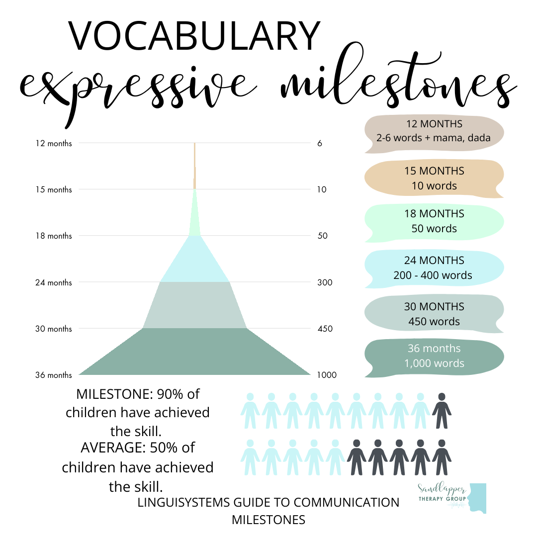 Expressive Vocabulary Milestones: What to Expect from 12–36 Months