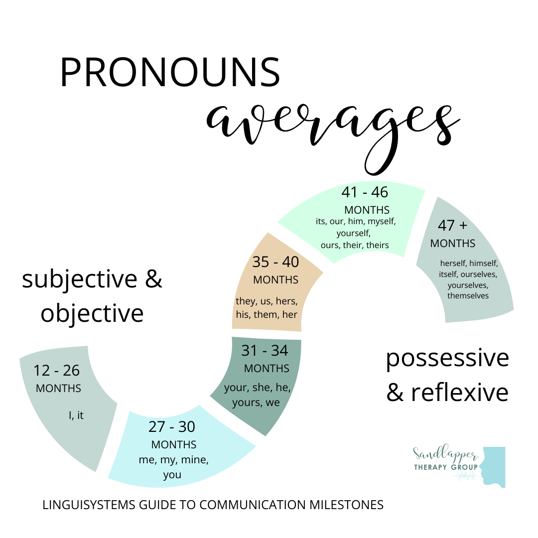 Pronoun Development Milestones: When Do Children Learn “I,” “Me,” “Mine,” and More?