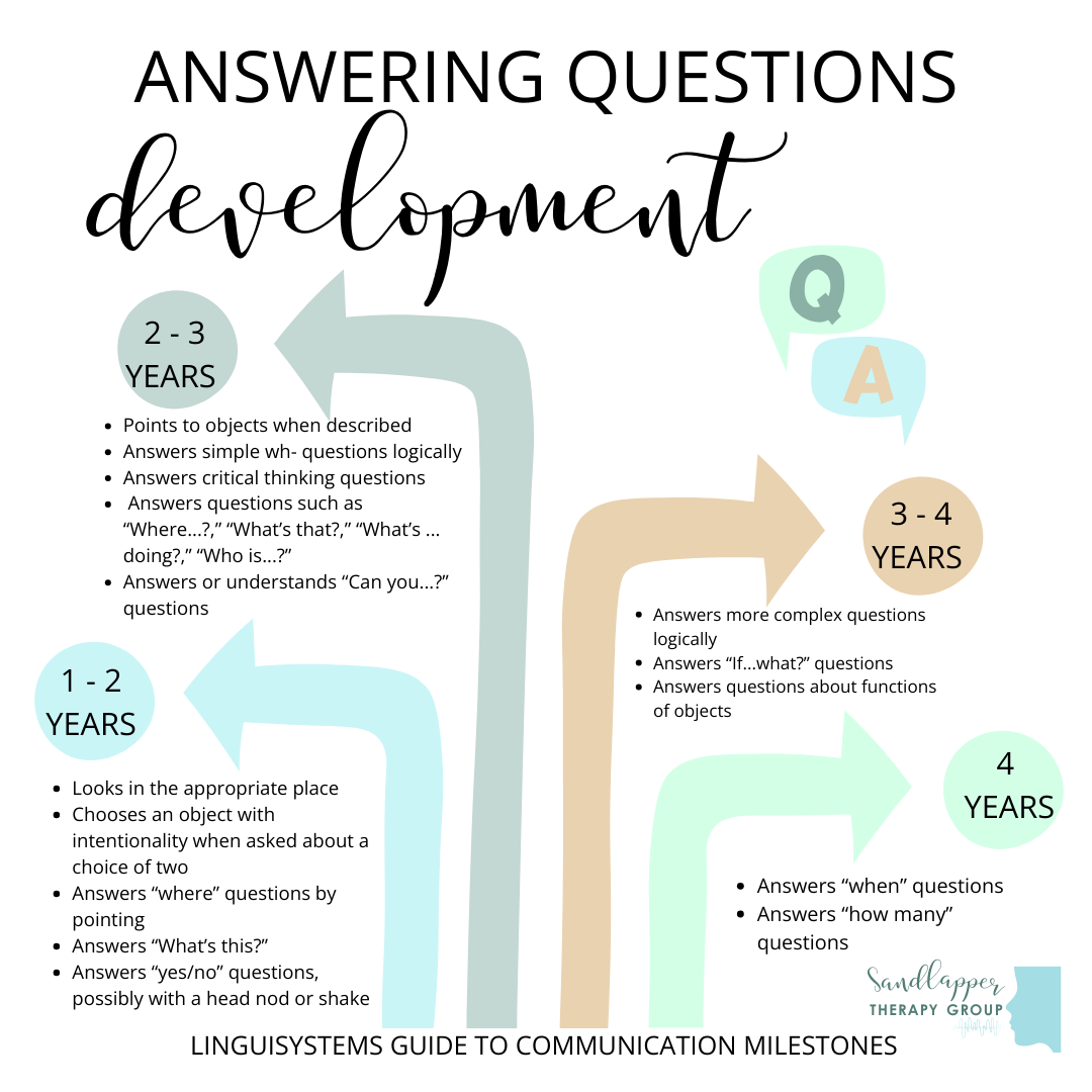 Answering Questions Development: What to Expect from 1 to 4 Years