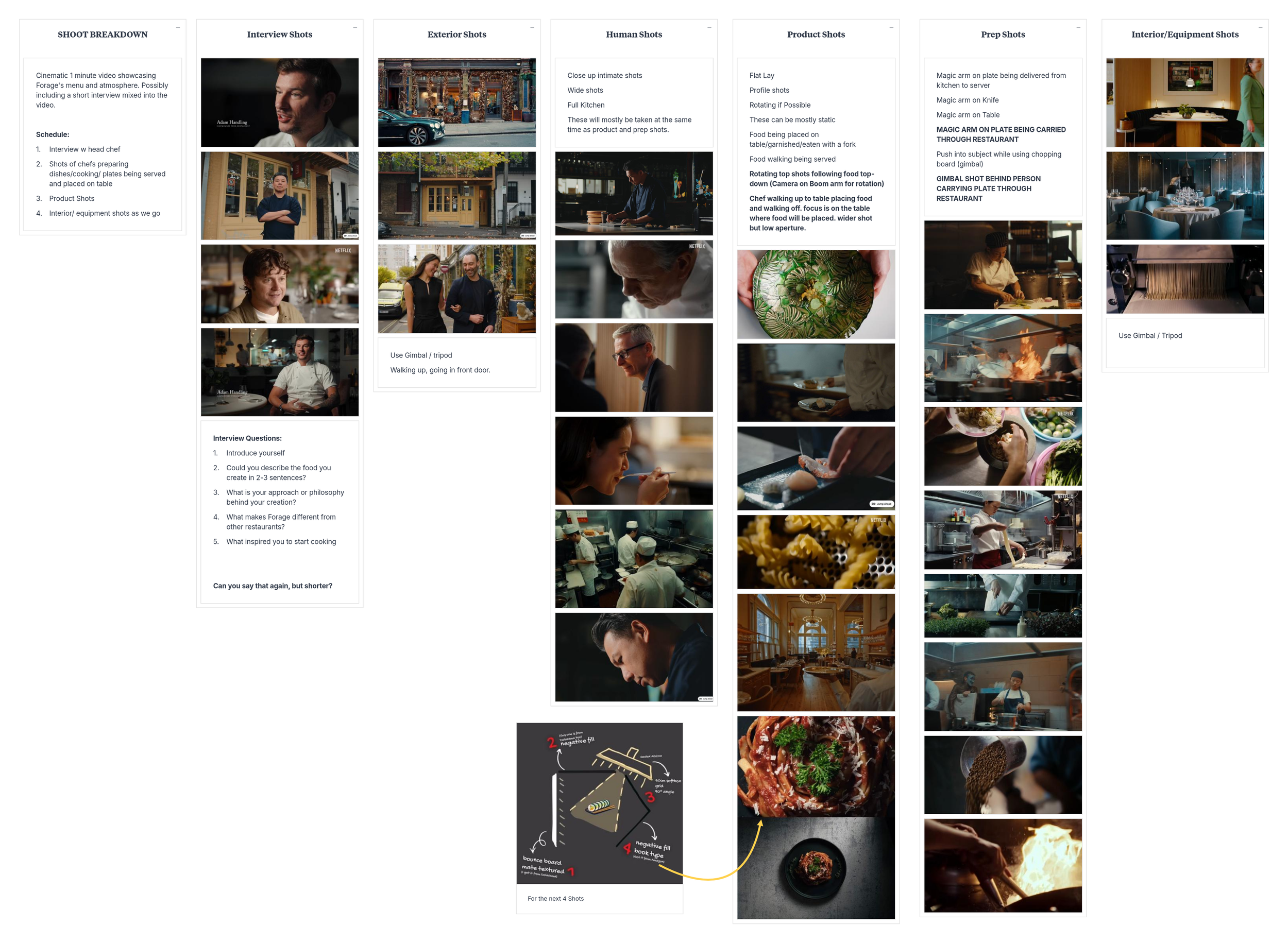 A detailed shot breakdown of a video production set for a culinary interview, showing interview shots, exterior shots, human shots, product shots, prep shots, and interior/equipment shots with various scenes including chefs preparing food, kitchen operations, and close-ups of dishes, along with interview questions and technical notes.
