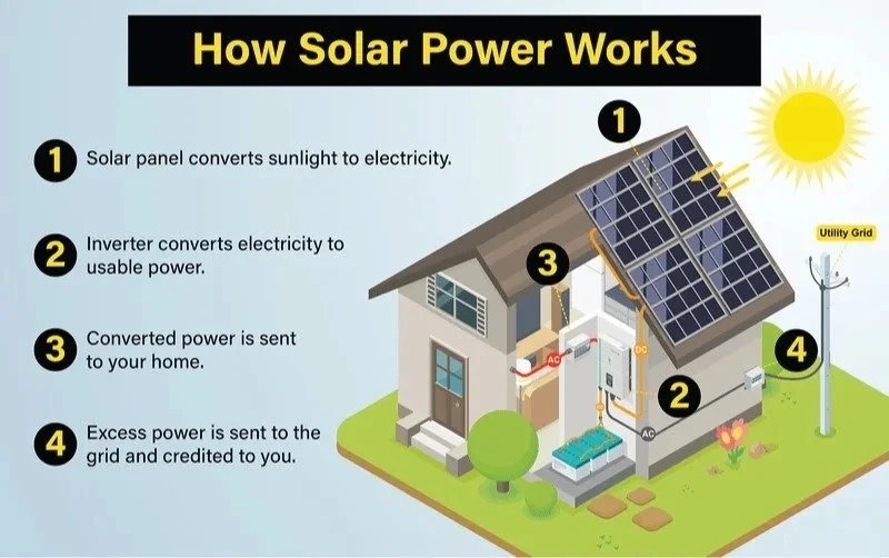 How Solar Works for Your Home: A Complete Guide by The Light Group