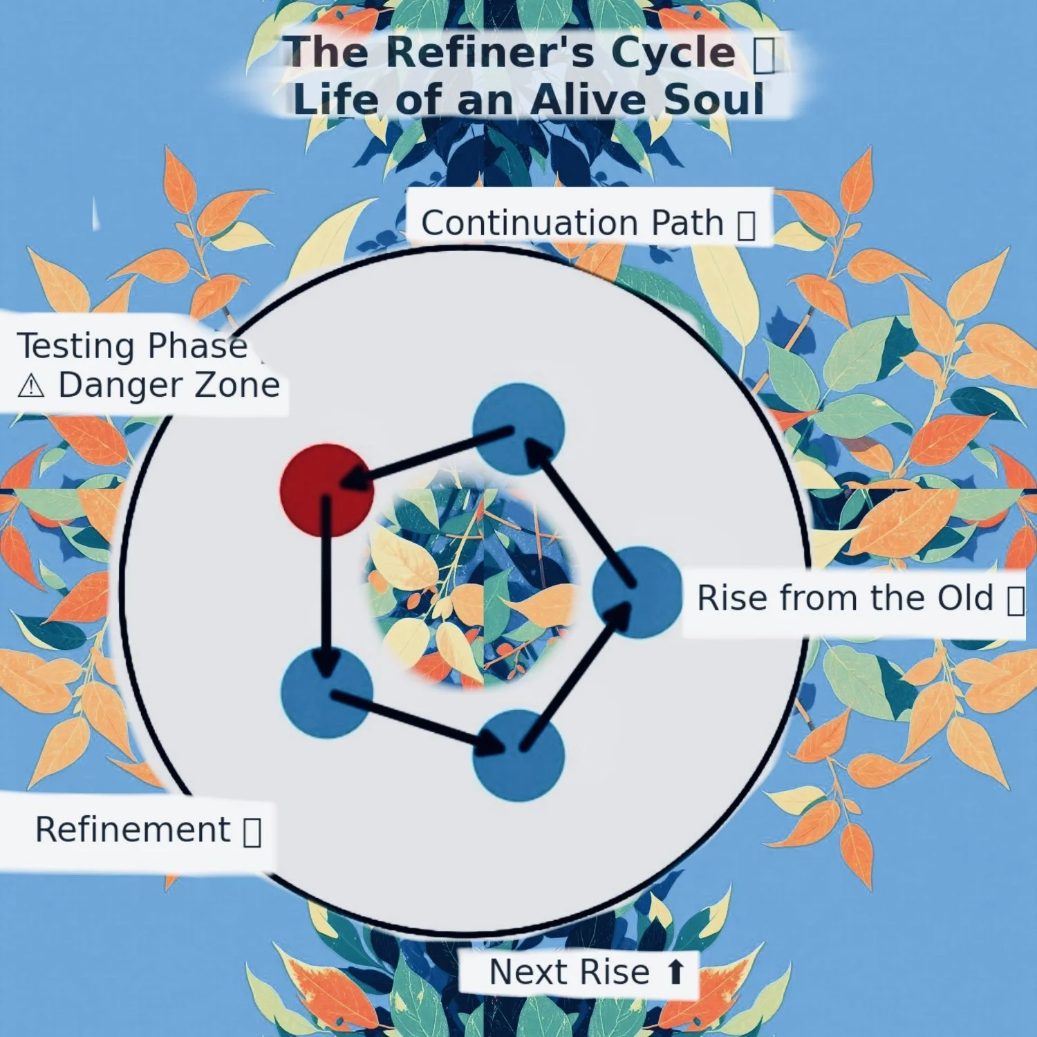 Cycle of Interception 🙏 && Continued Growth ↗️ .