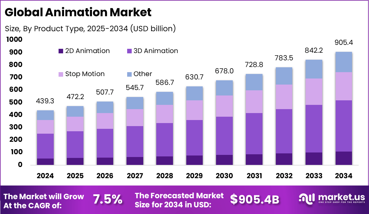 Chart from Chart.us showing projected growth of animation industry
