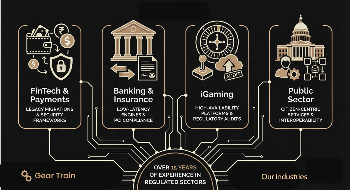Infographic illustrating experience in regulated sectors, including FinTech & Payments, Banking & Insurance, iGaming, and Public Sector, with icons representing each sector and connecting lines to a central hub.