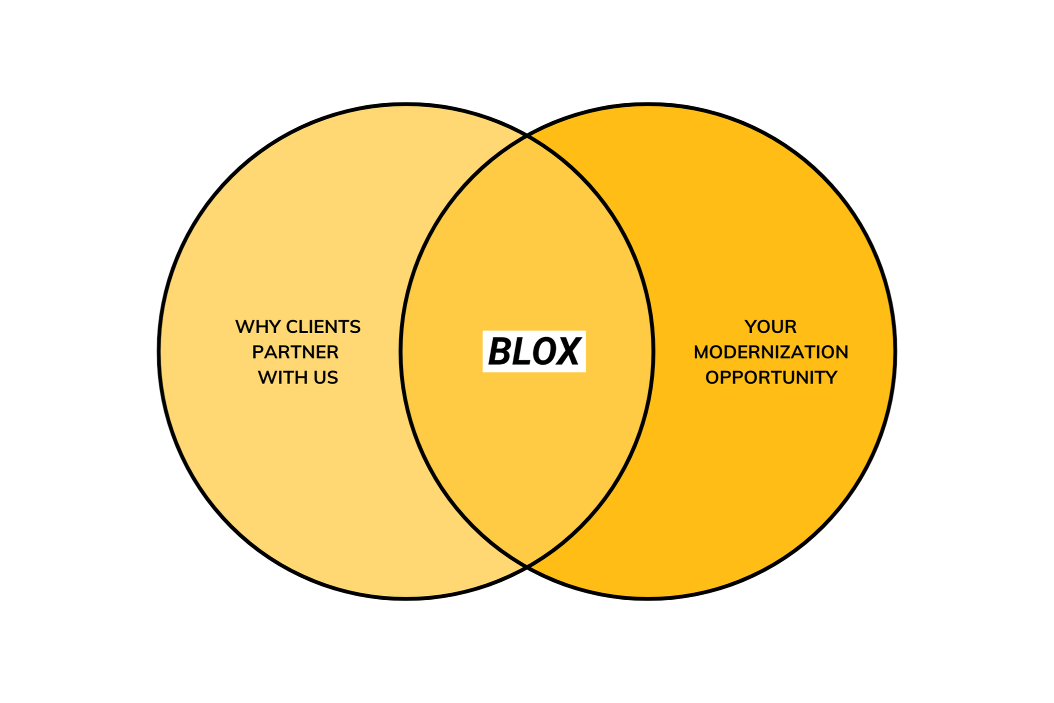 A Venn diagram with three overlapping circles. The left circle is labeled "Why clients partner with us," the right circle is labeled "Your modernization opportunity," and the middle overlapping section is labeled "BLOX."