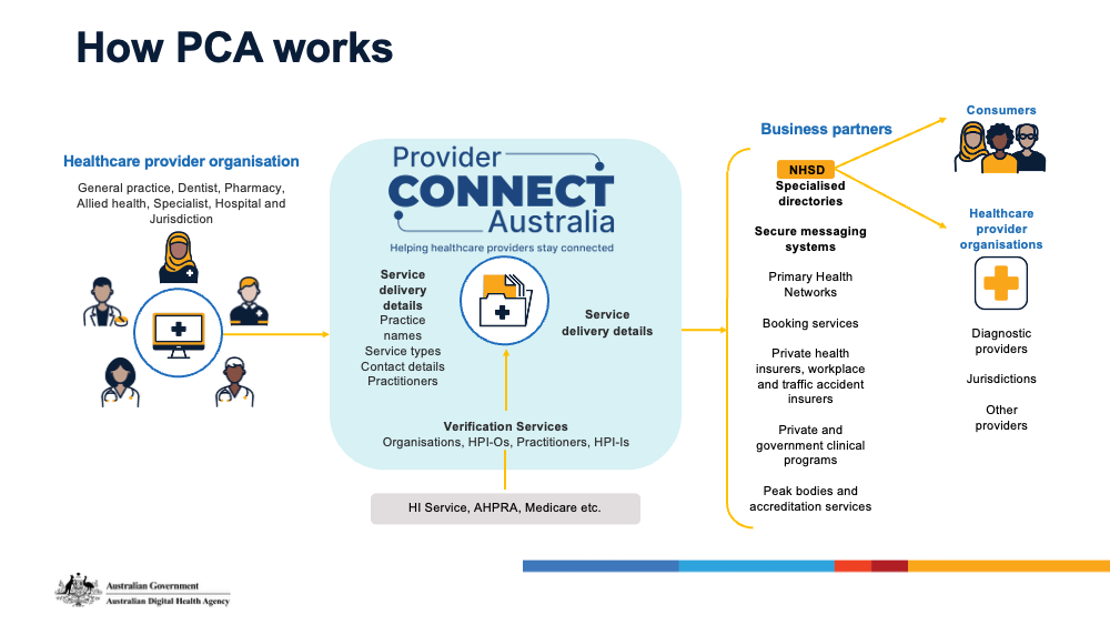 Graphic of the Provider Connect Australia Process provided by the Australian Digital Health Agency