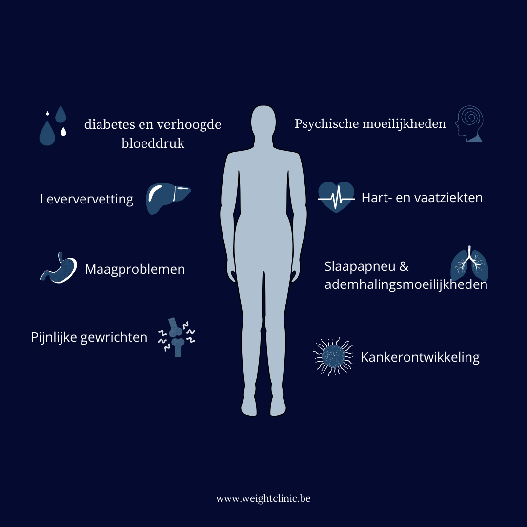 Een infographic over gezondheidsrisico's die mensen kunnen treffen, inclusief diabetes, verhoogde bloeddruk, leververvetting, maagproblemen, pijnlijke gewrichten, psychische moeilijkheden, hart- en vaatziekten, slaapapneu, ademhalingsmoeilijkheden en kanker. Website www.weightclinic.be.